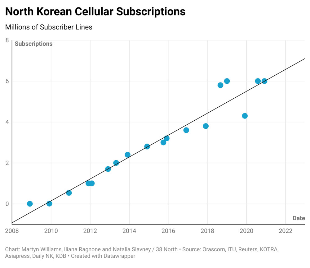 38 North North Korean Cellular Subscriptions 1000