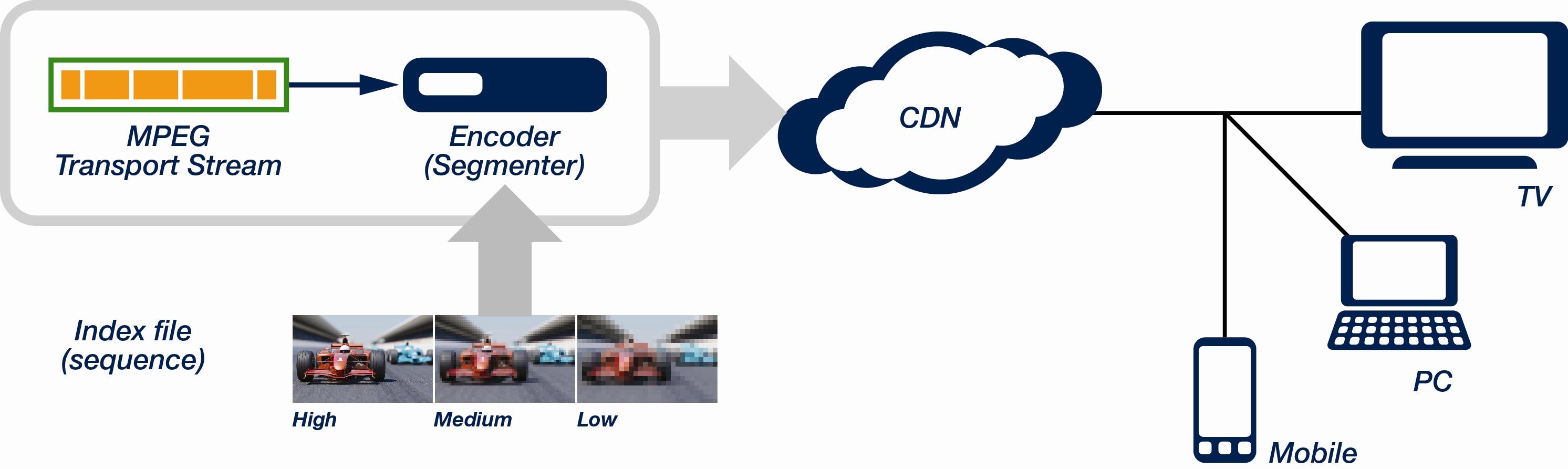 adaptive streaming network