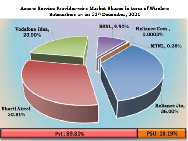 Indian mobile users down by 12.8 million in December 2021