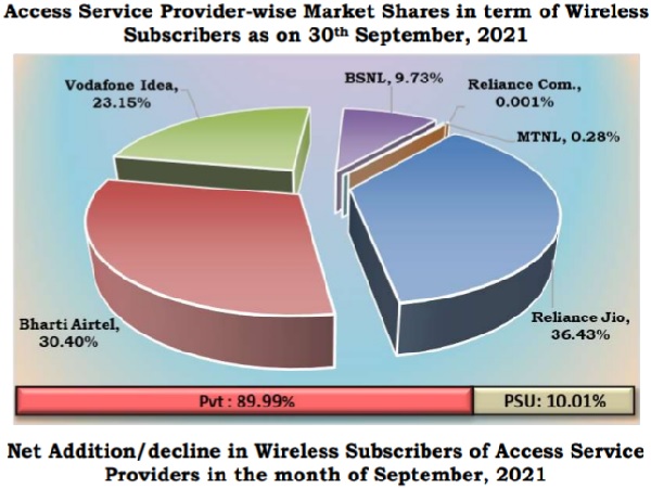 India's Jio user count drops, Airtel maintains growth momentum