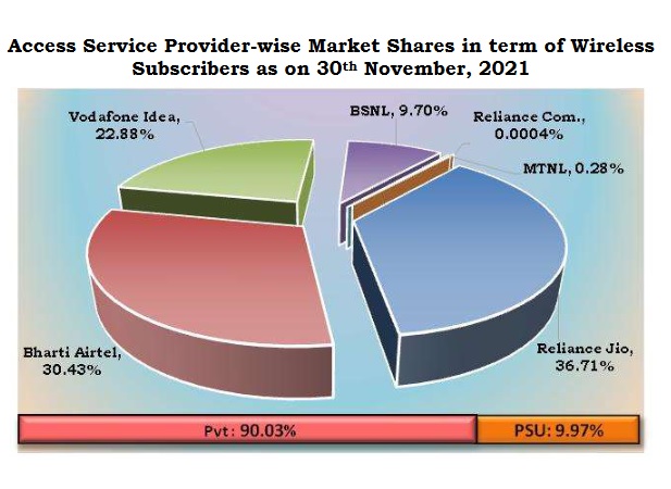 India telecom users reach 1.2 billion, Jio leads the pack