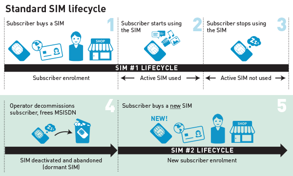1 standard sim lifecyle without real time sim reactivation