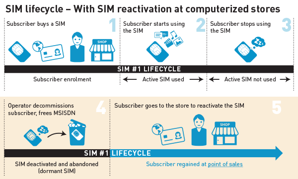 3 SIM lifecycle with sim reactivation at computerized point of sales